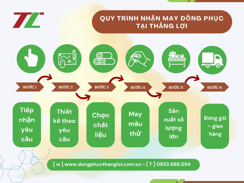 Quy trình nhận đặt may đồng phục tại Thắng Lợi Quy trình nhận đặt may đồng phục tại Thắng Lợi